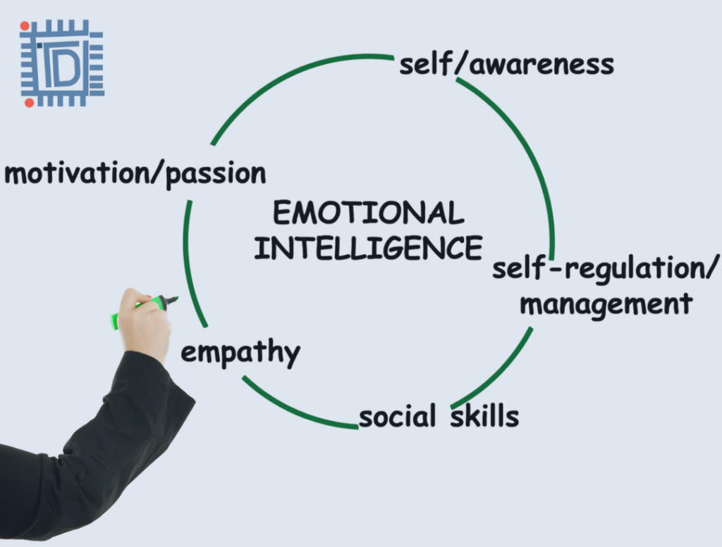 Components of emotional intelligence & how is it measured?